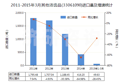 2011-2015年3月其他潔齒品(33061090)進(jìn)口量及增速統(tǒng)計